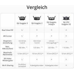 DJI Goggles 3, FPV Goggles mit atemberaubenden Micro-OLED Bildschirmen, immersives Flugerlebnis, O4 HD Videoübertragung,