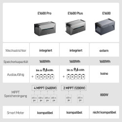 ALLDREI Balkonkraftwerk mit Speicher 2 Pro, Solarbank E1600Pro All in One Stromspeicher 1,6kWh mit Wechselrichter, Komplettset