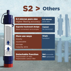 Membrane Solutions Wasserfilter Outdoor WS02, abnehmbare 4-Stufen 0,1-Mikron tragbare Wasserfilter Camping, 5.000L
