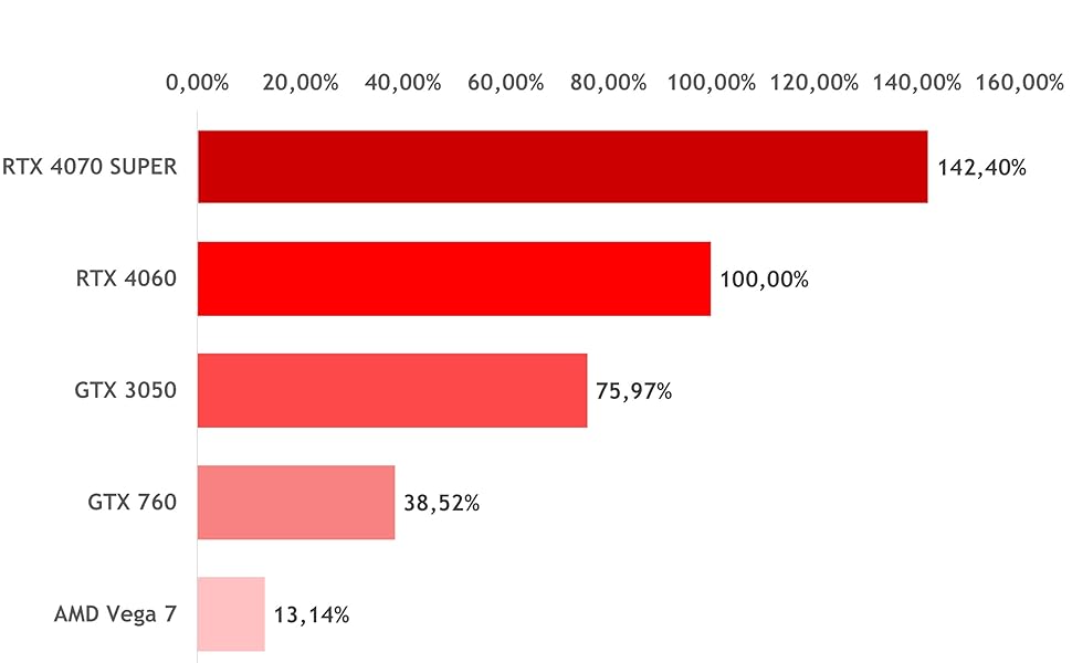 Gaming Benchmarkt Vergleich