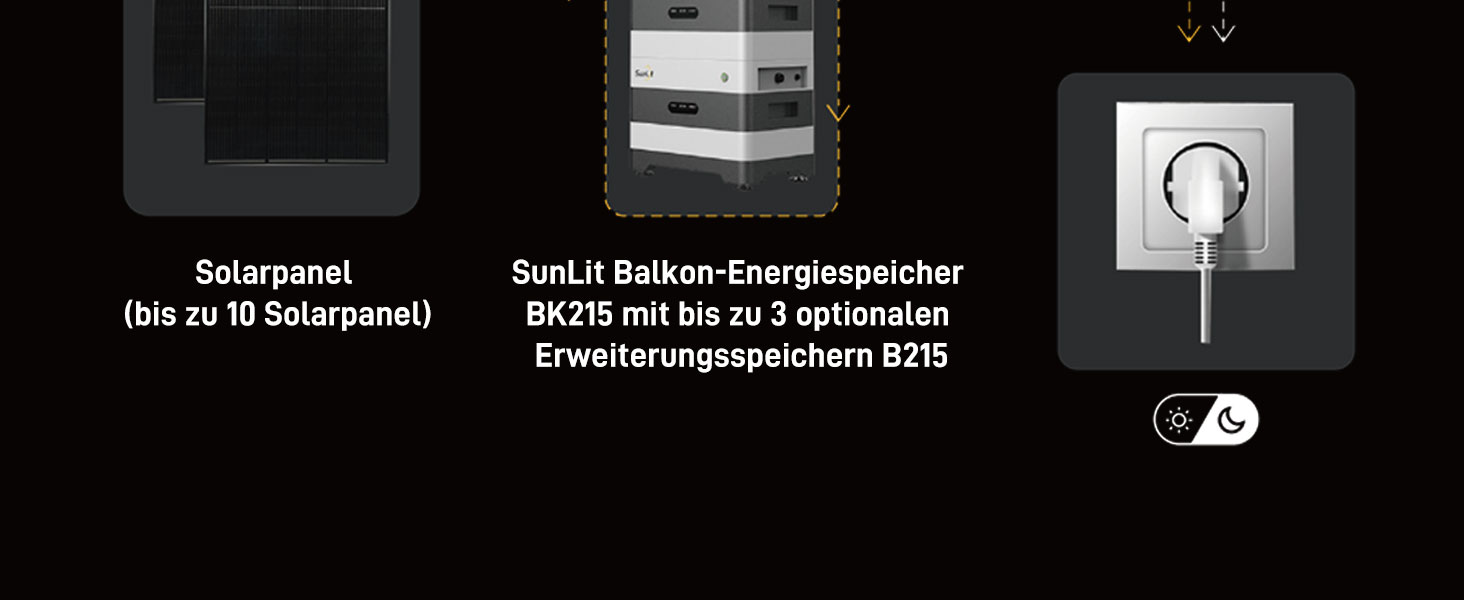 Diagramm mit den Komponenten des Solarpanelsystems: 'Solarpanel', 'SunLit Balkon-Energiespeicher BK215' und Steckdose.