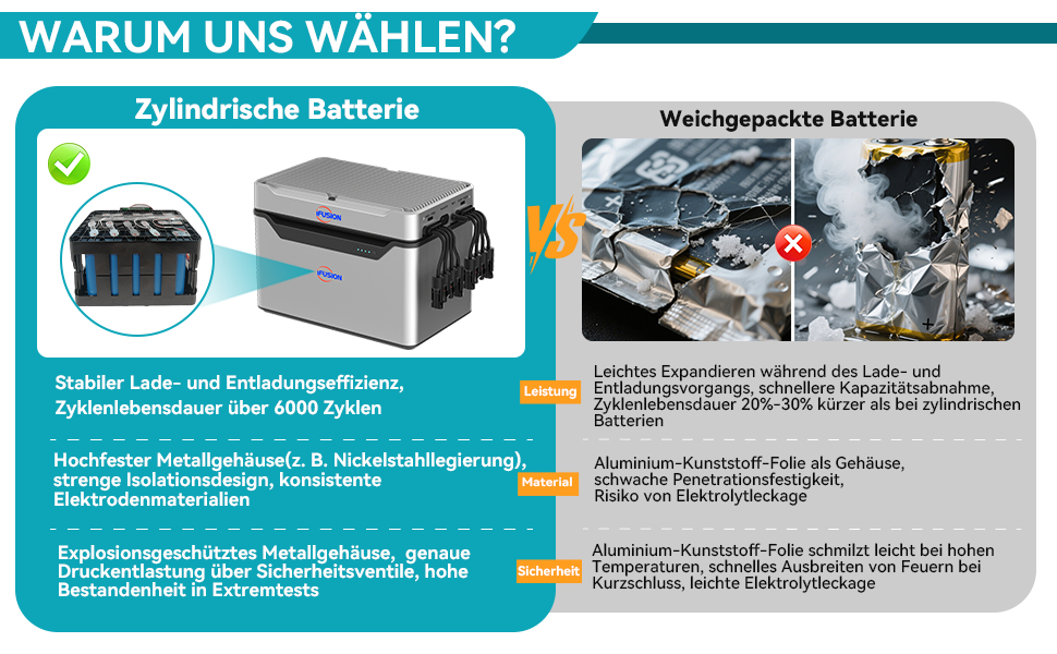 Der Text lautet „WARUM UNS WÄHLEN?“ Informationsgrafik in Türkis und Grau mit Batterievergleichsdiagrammen mit deutschem Text zu den Batteriespezifikationen.