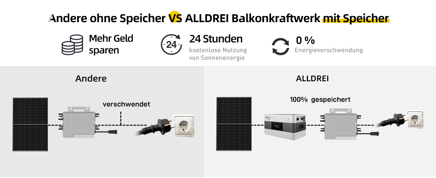 Vergleichsdiagramm von Solarpanelsystemen mit und ohne Energiespeicher, das technische Layouts und Wirkungsgradunterschiede im deutschen Text zeigt.
