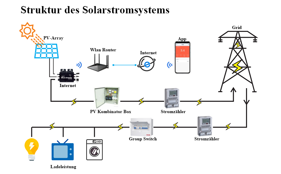 GTB Micro Inverter Handbuch
